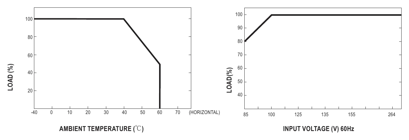 MSP-100-5 Derating Curve