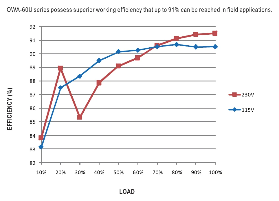 OWA-60U-12 EFFICIENCY vs LOAD (48V Model)