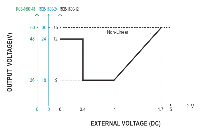 RCB-1600-12 OUTPUTVOLTAGE(V)