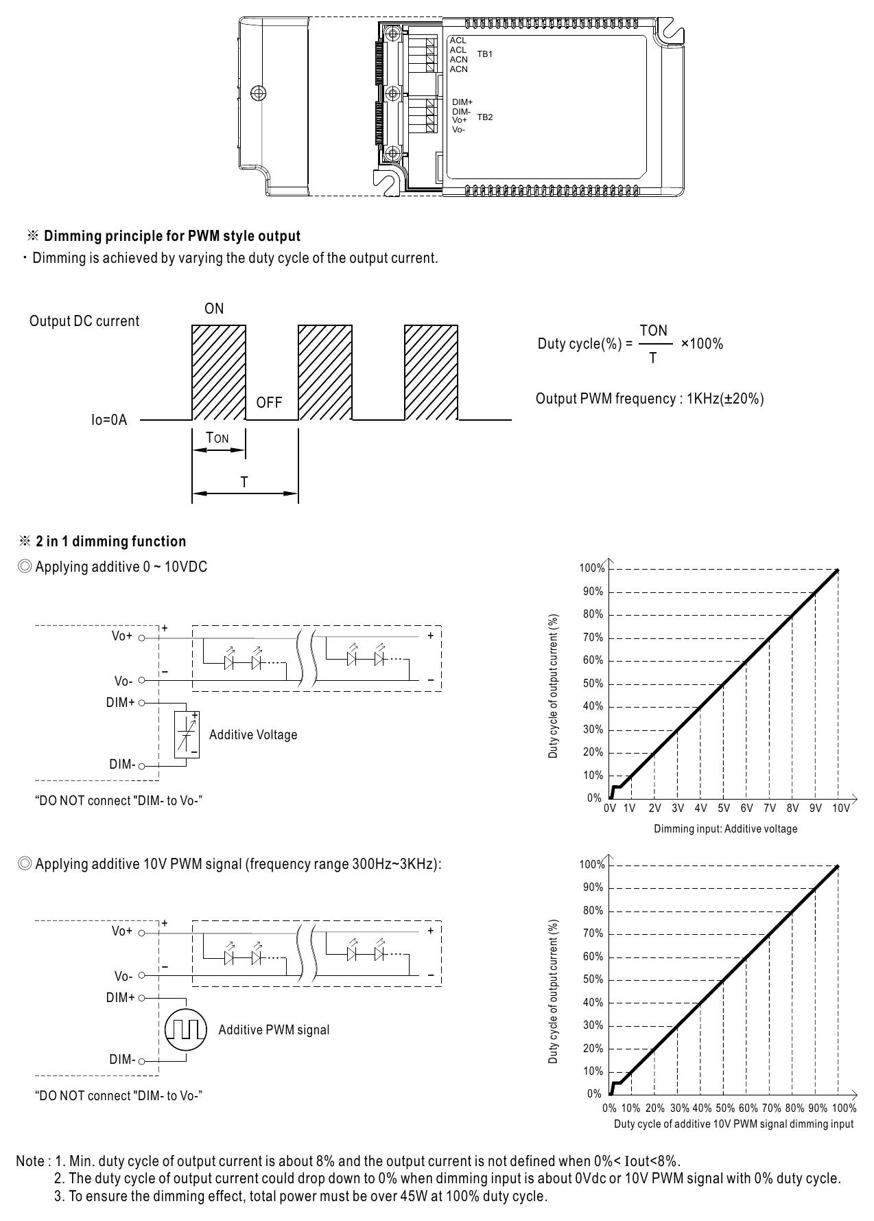 IDLV-65-12 DIMMING OPERATION
