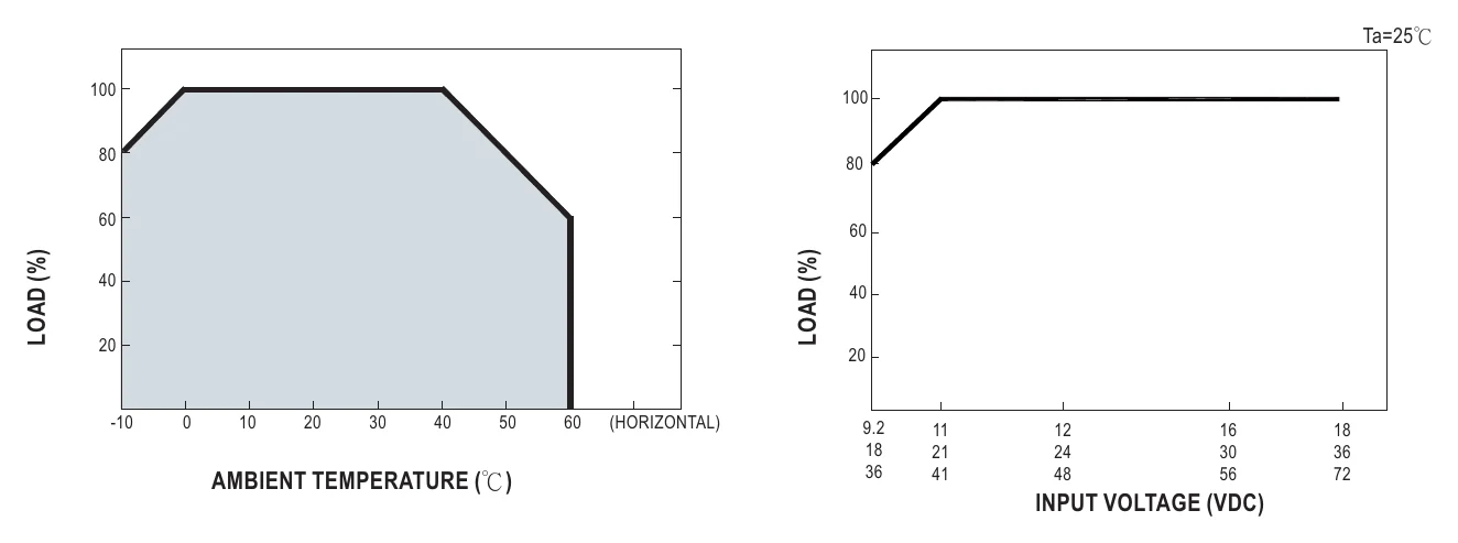 PSD-45B-12 Output Derating
