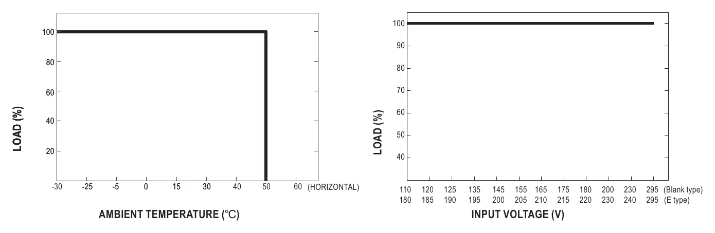 PLM-12E-350 Derating Curve