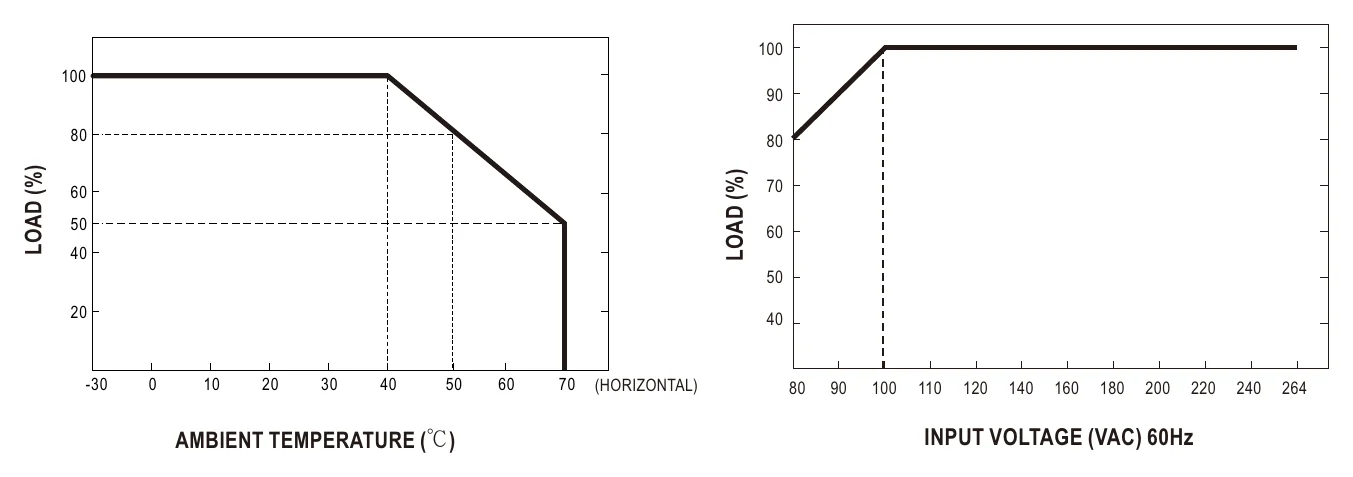 GSM90B12-P1M Derating Curve