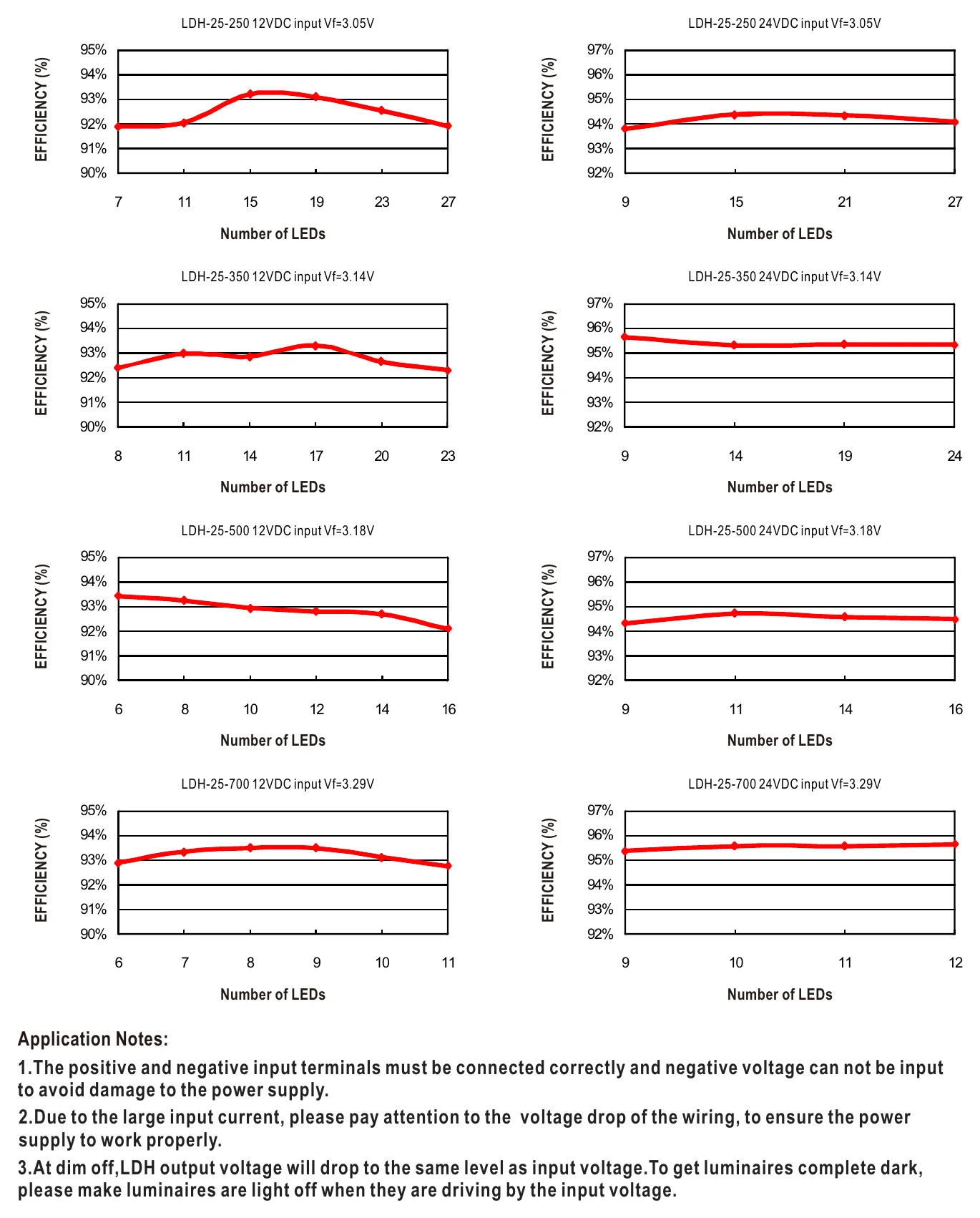 LDH-25-350 Efficiency VS Load