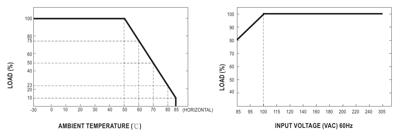 IRM-10-5 Derating Curve