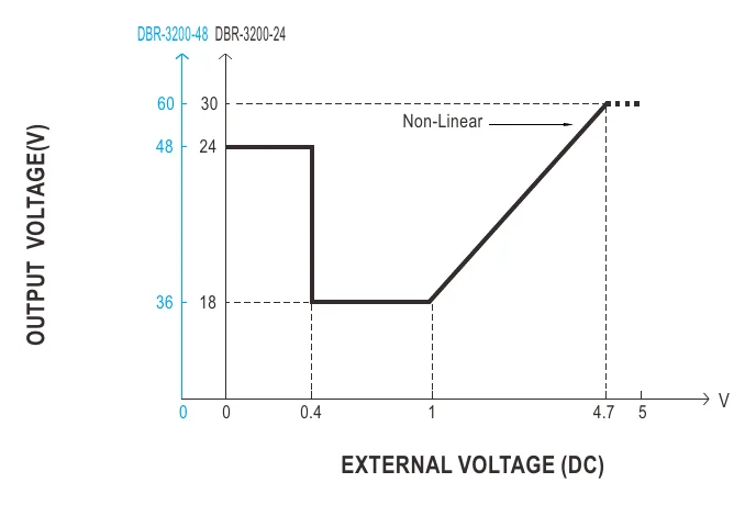 DBR-3200-24 OUTPUTVOLTAGE(V)
