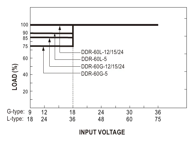DDR-60G-5 Output derating VS input voltage