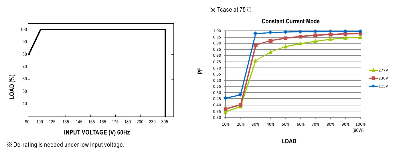 NPF-90-48 STATIC CHARACTERISTIC