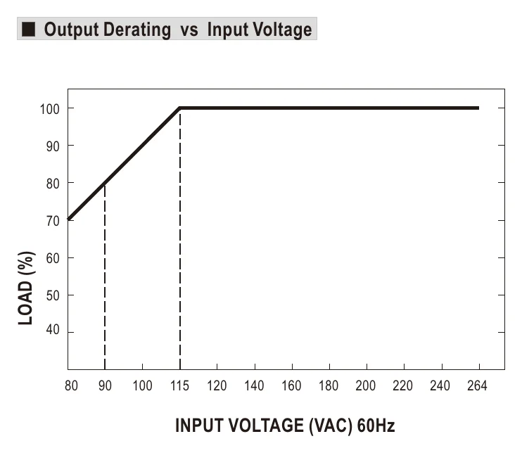 RPS-500-12-C Output Derating vs Input Voltage