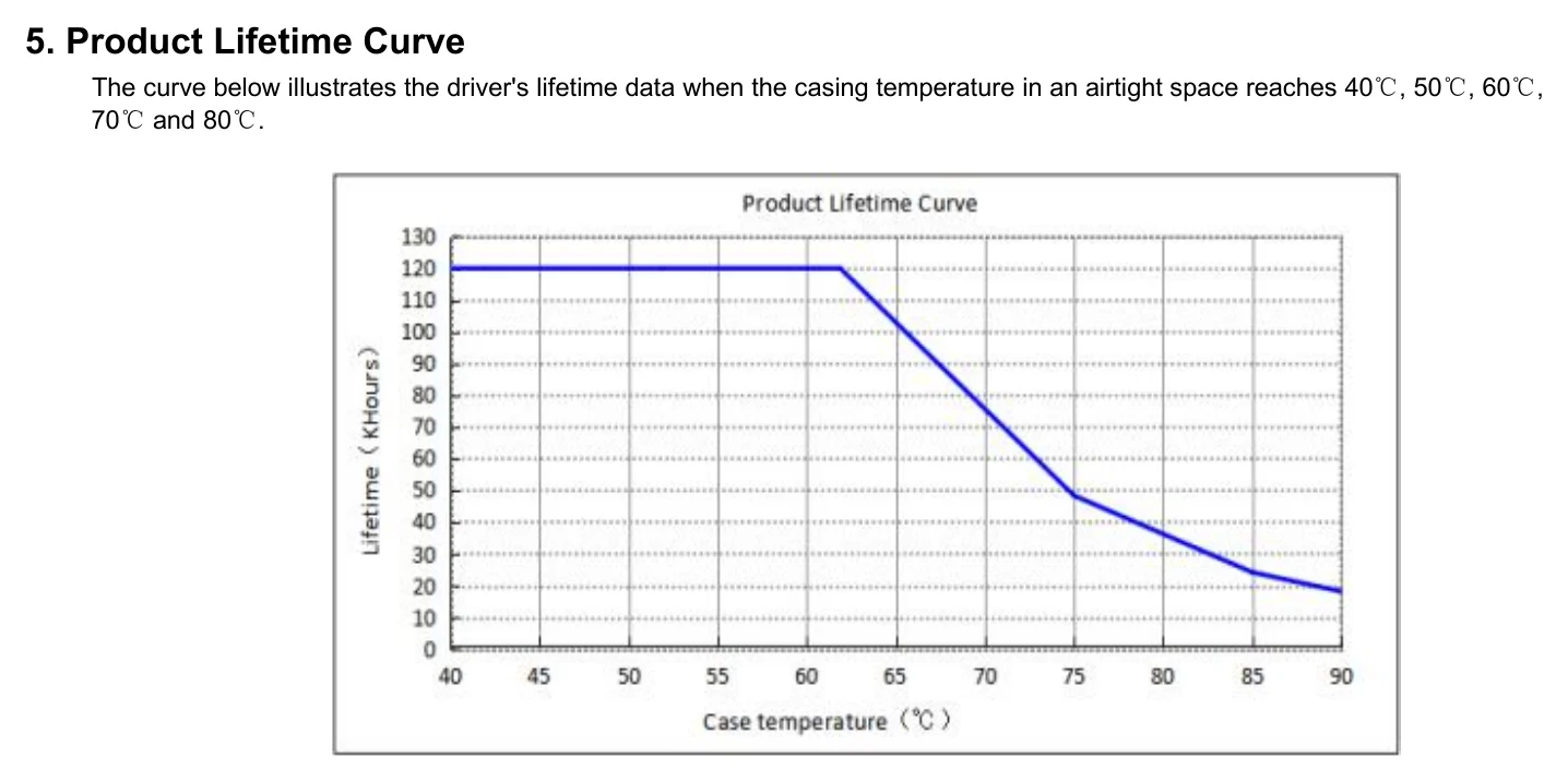 LF-GOE100YV024A 5. Product Lifetime Curve