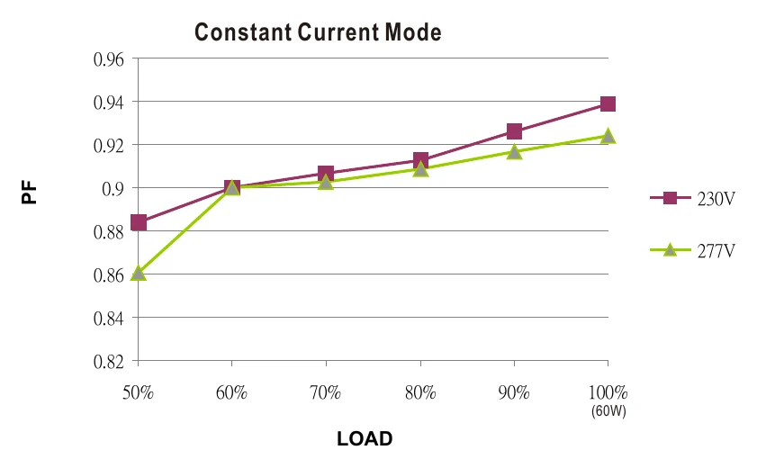 PCD-60-2400B Power Factor Characteristic