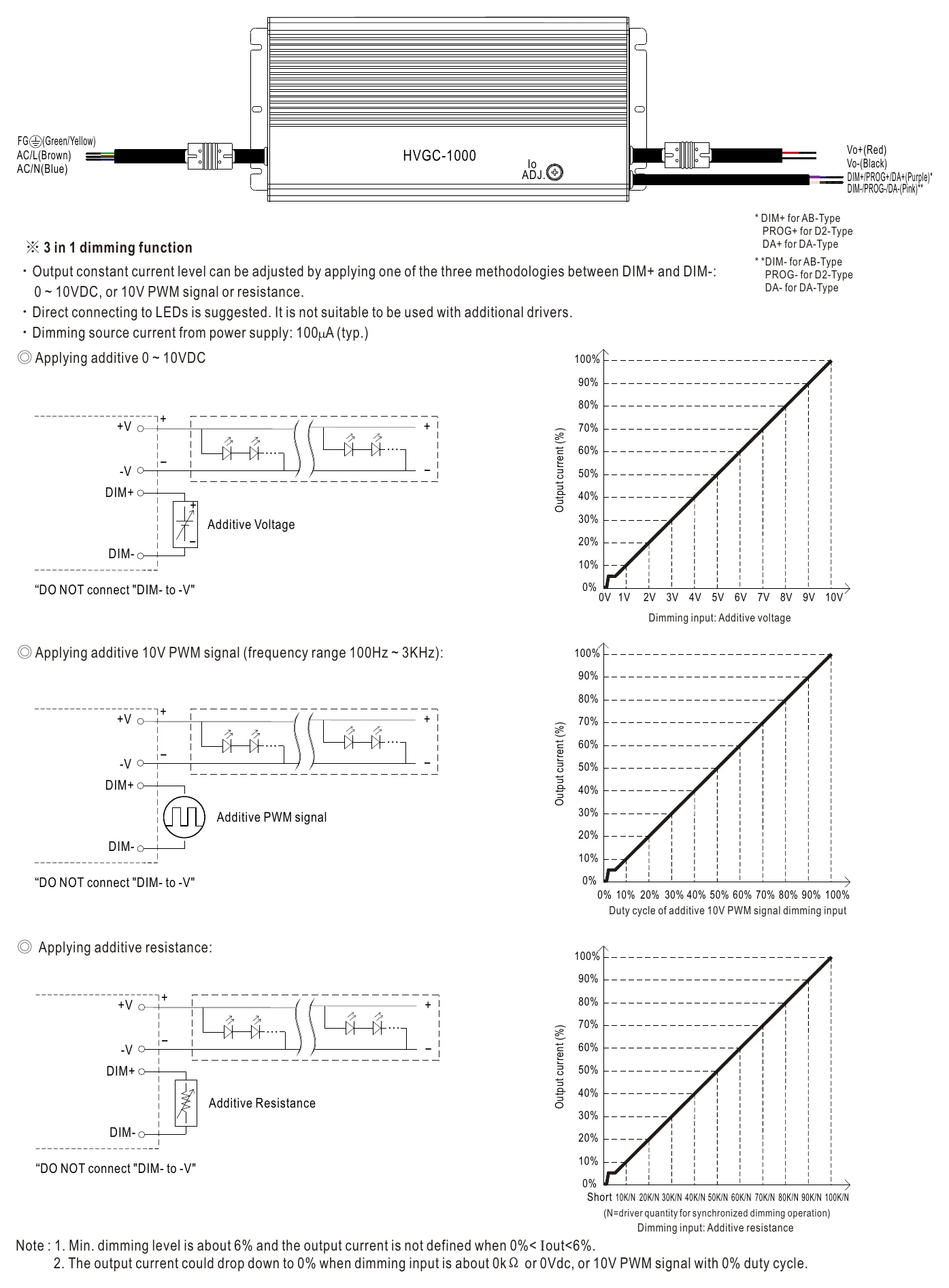 HVGC-1000-H-AB DIMMING OPERATION