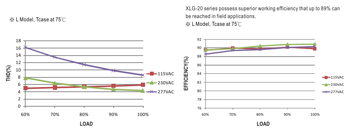 XLG-20-H TOTAL HARMONIC DISTORTION