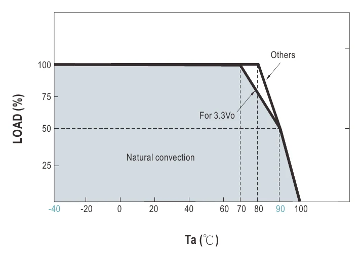 DKA15W8-05 Derating Curve