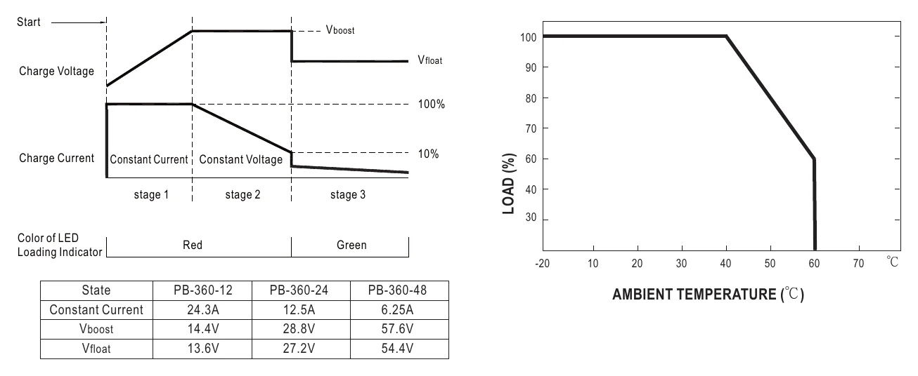 PB-360P-12 Charging Curve