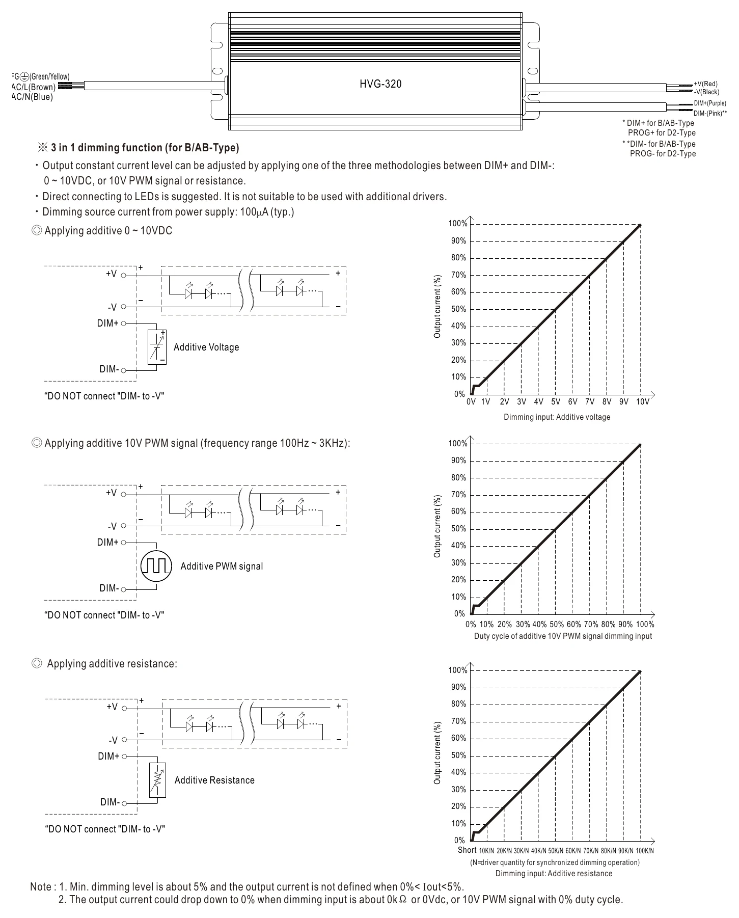 HVG-320-54AB DIMMING OPERATION