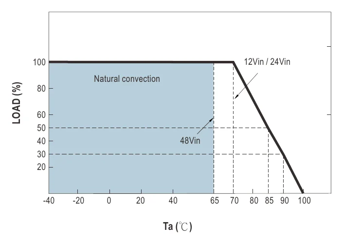 MDS15B-24 Derating Curve