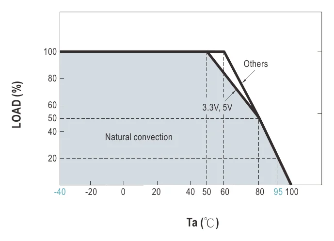 SCW20W8-05 Derating Curve