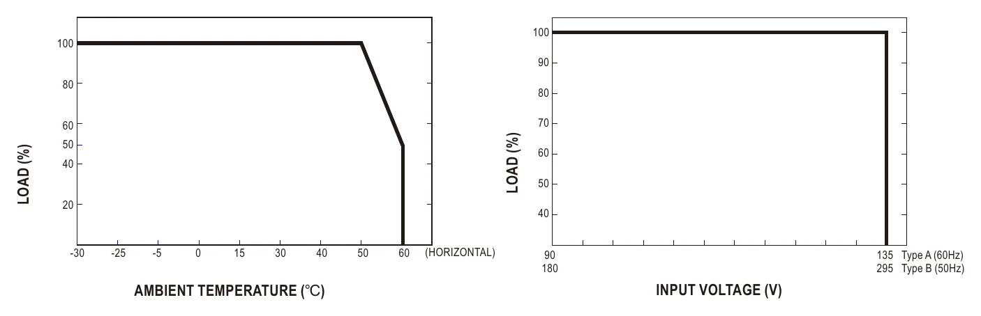 PCD-16-700A Derating Curve