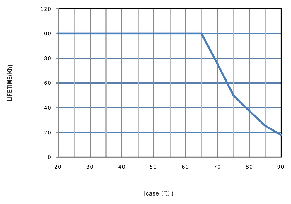 PWM-120-12KN LIFE TIME