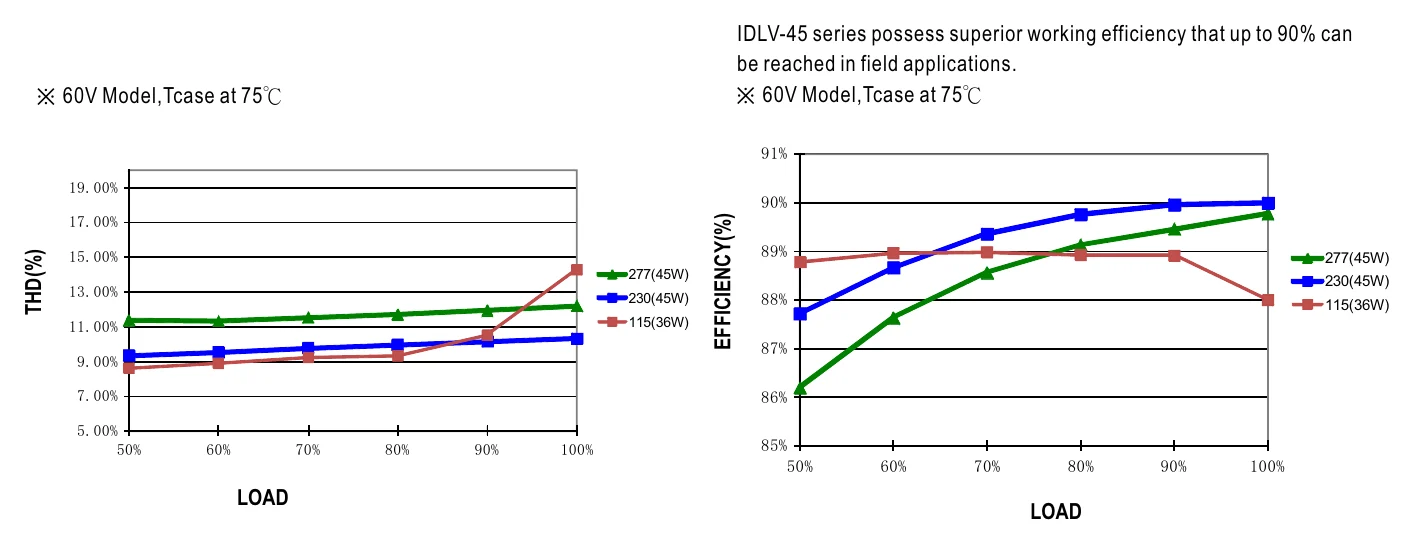 IDLV-45-12 TOTAL HARMONIC DISTORTION