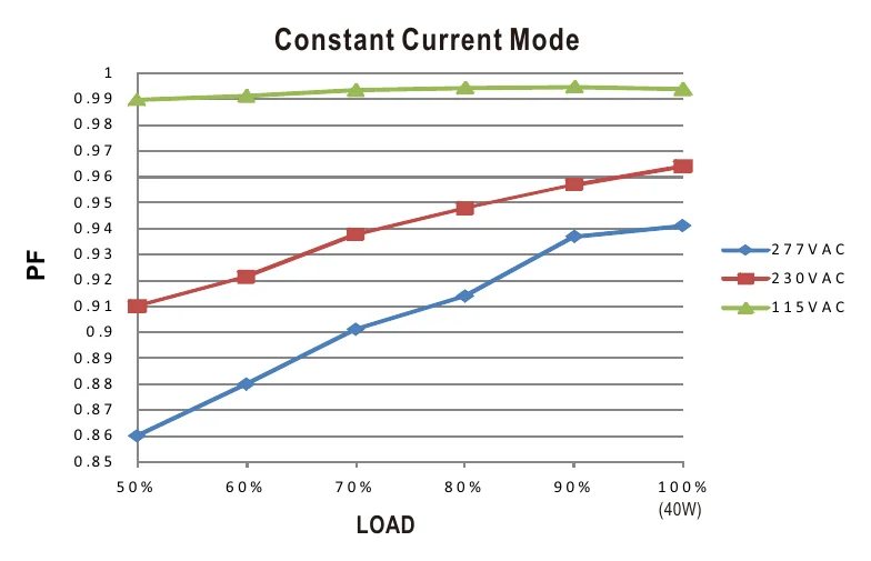 HLN-40H-48A Power Factor Characteristic