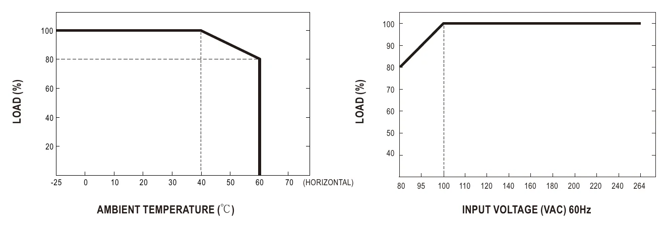 GSM18B05-P1J Derating Curve