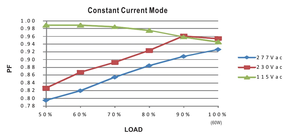 PLN-60-48 Power Factor Characteristic