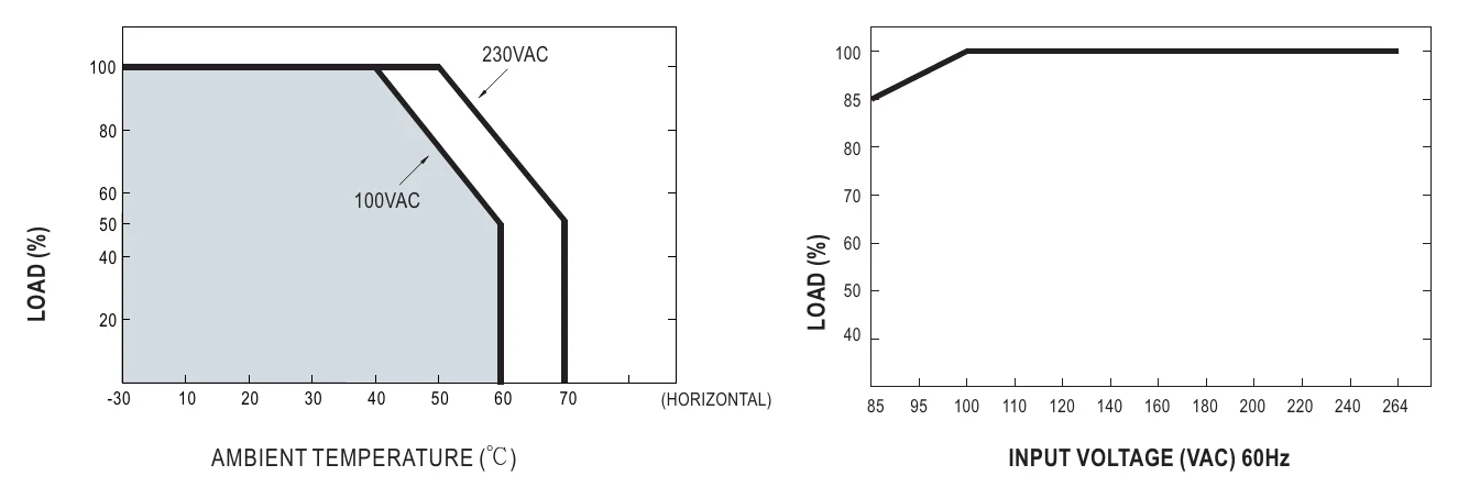 GC160A24-AD1 Derating Curve
