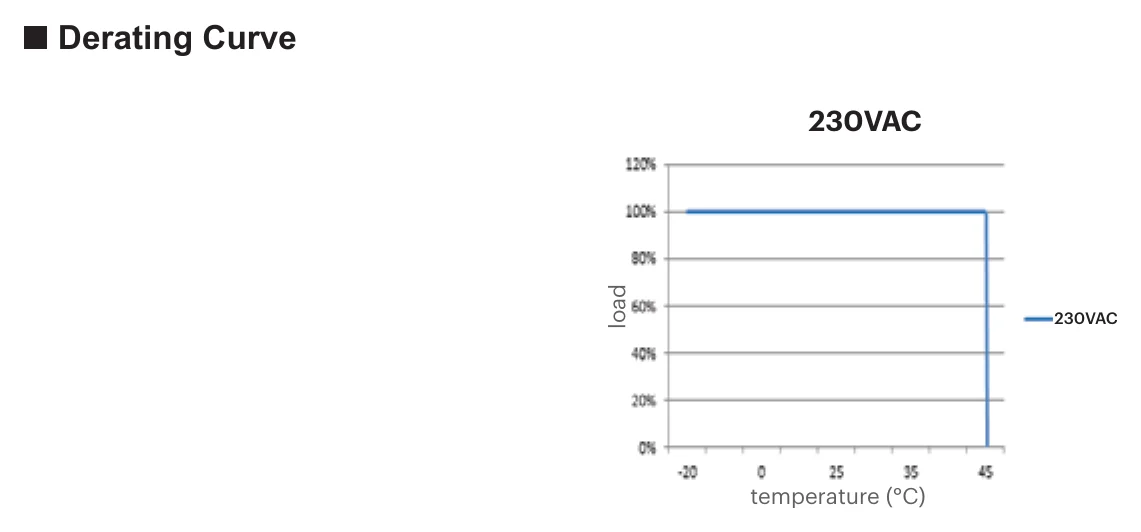 S-EV-SNR-30-24 Derating Curve