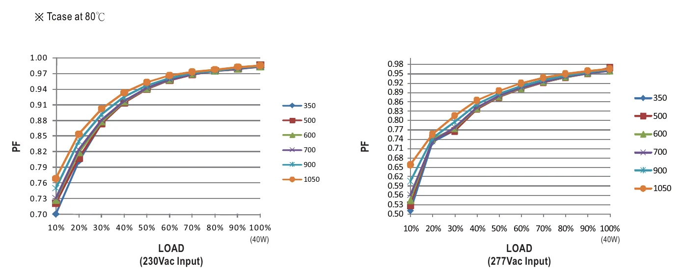 LCM-40 POWER FACTOR (PF) CHARACTERISTIC