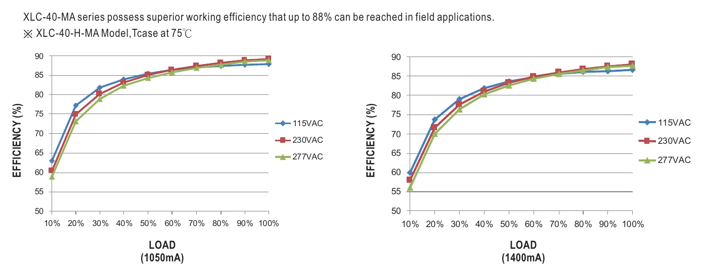 XLC-40-H-MA EFFICIENCY vs LOAD