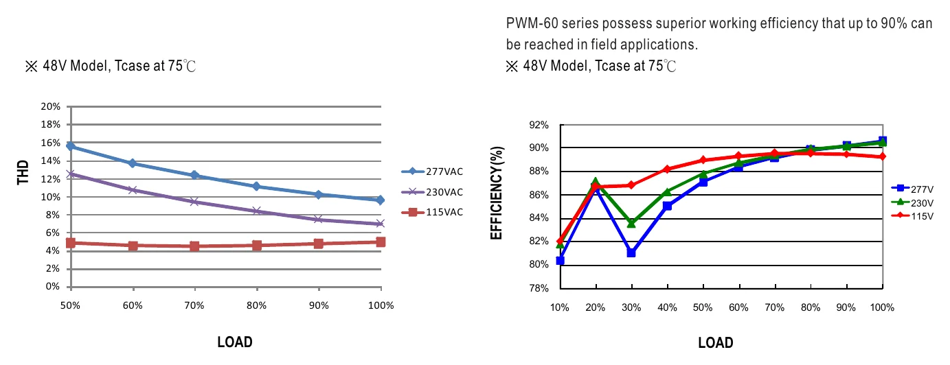 PWM-60-12DA2 TOTAL HARMONIC DISTORTION