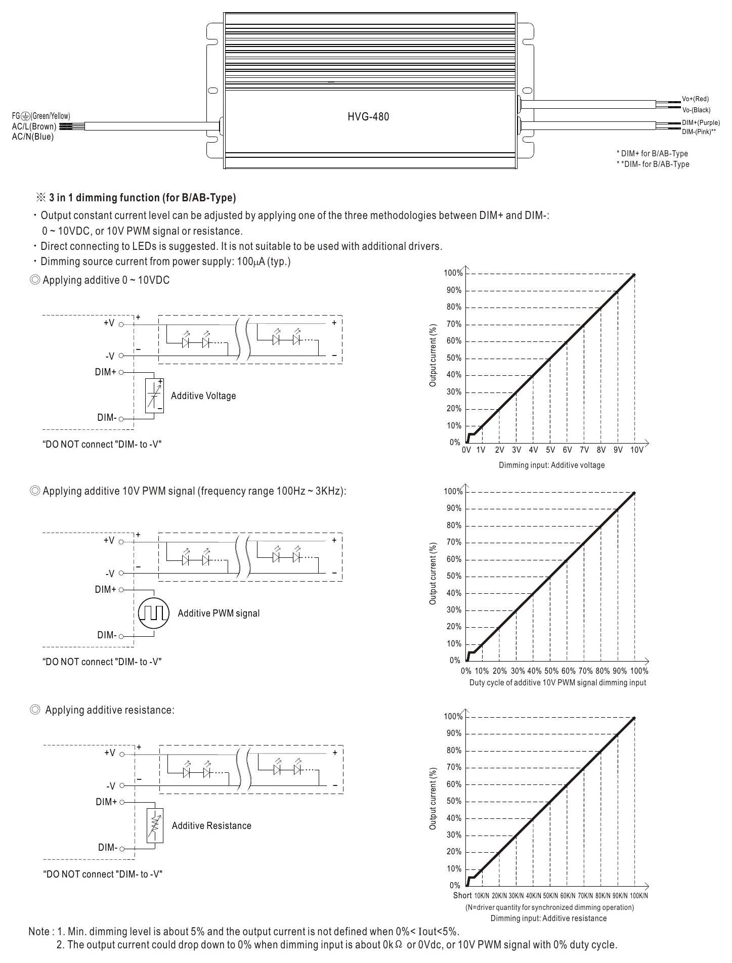 HVG-480-30AB DIMMING OPERATION