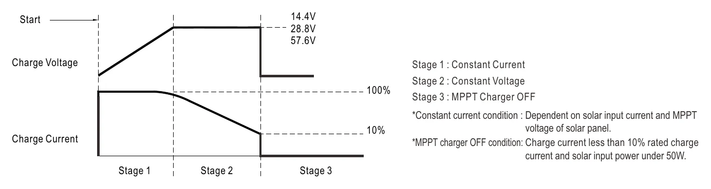 ISI-501-124B Charging Curve