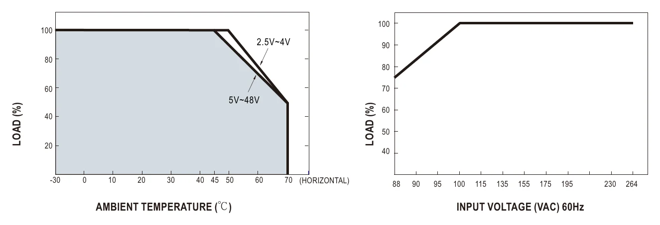 RSP-200-24 Derating Curve