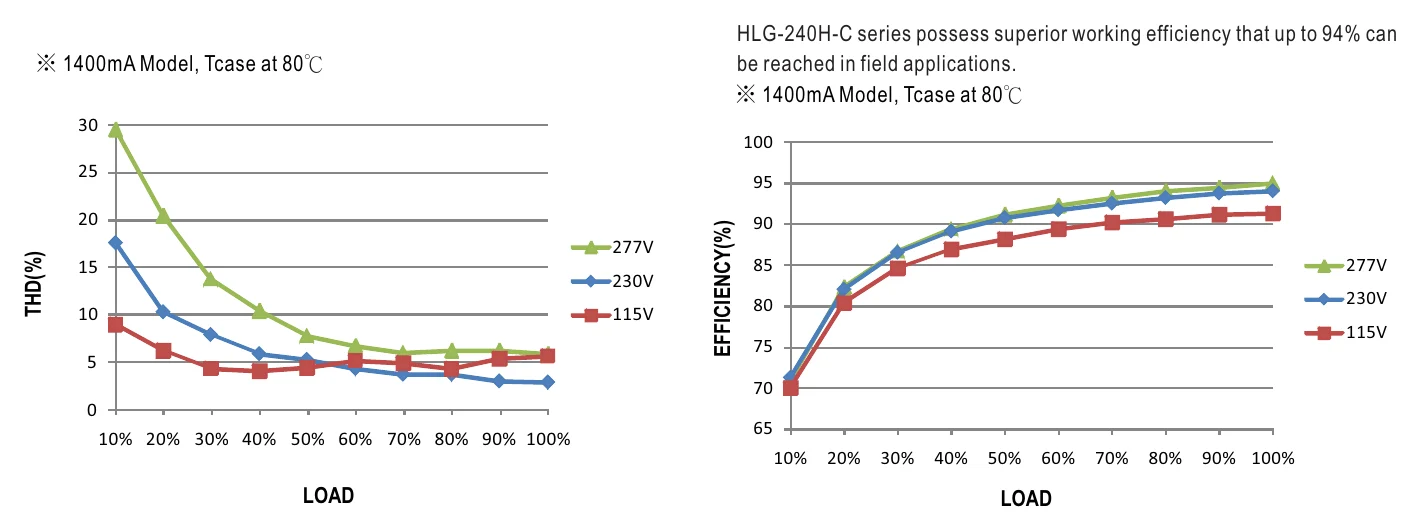 HLG-240H-C1400B TOTAL HARMONIC DISTORTION