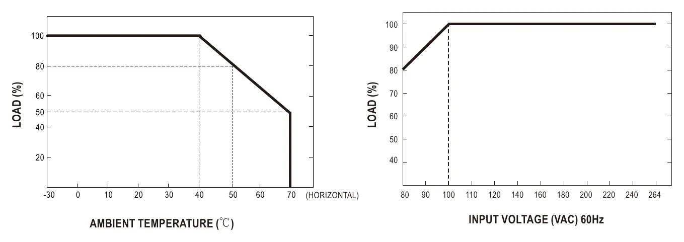 GSM160A24-R7B Derating Curve