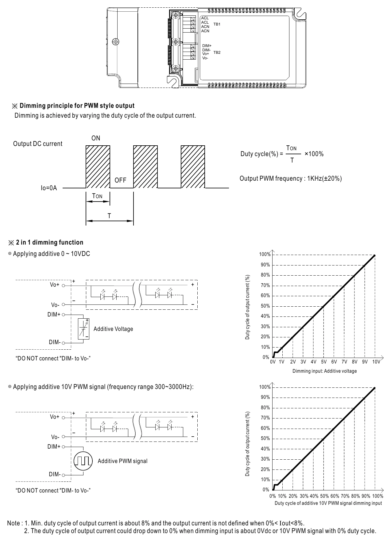IDLV-45-12 DIMMING OPERATION