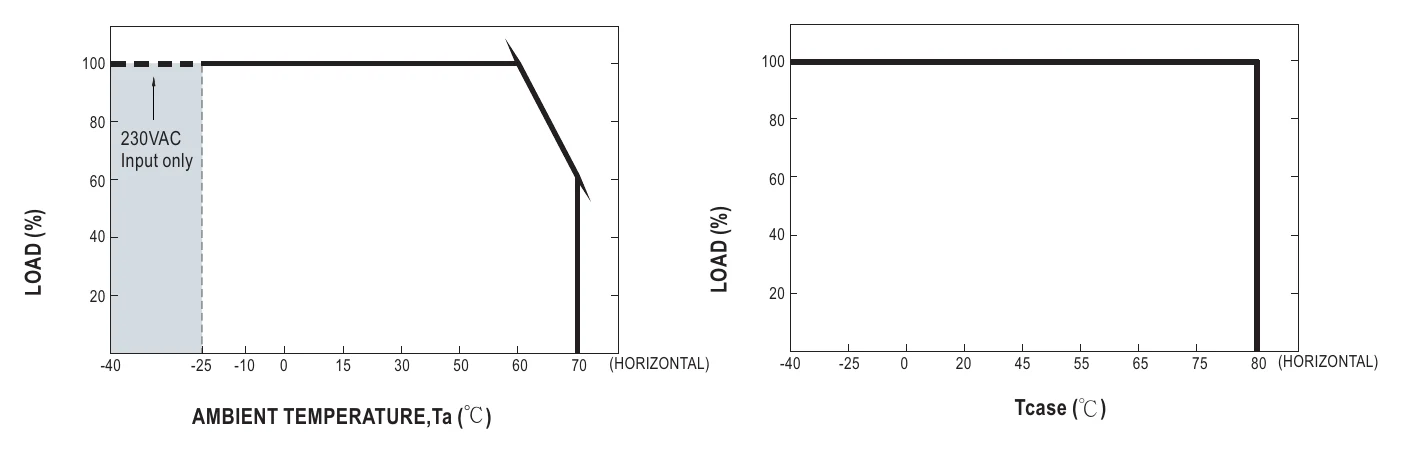 HLG-80H-48 OUTPUT LOAD vs TEMPERATURE(Note.10)