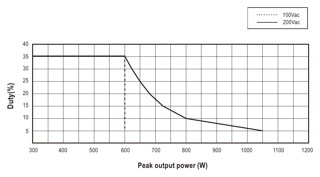 HRP-300N3-12 Duty(%)