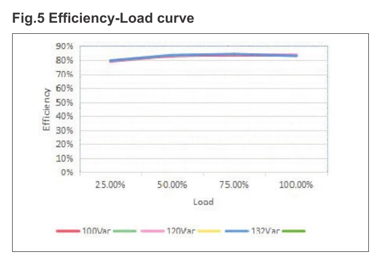 EV-SP-60-24US-TDM Fig.5 Efficiency-Load curve