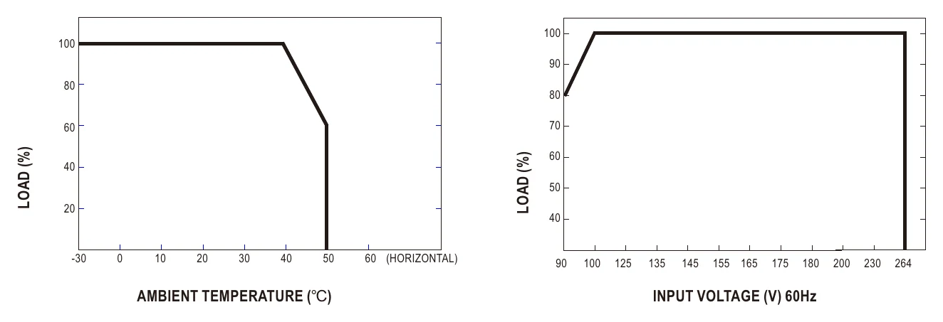 PLC-100-48 Derating Curve