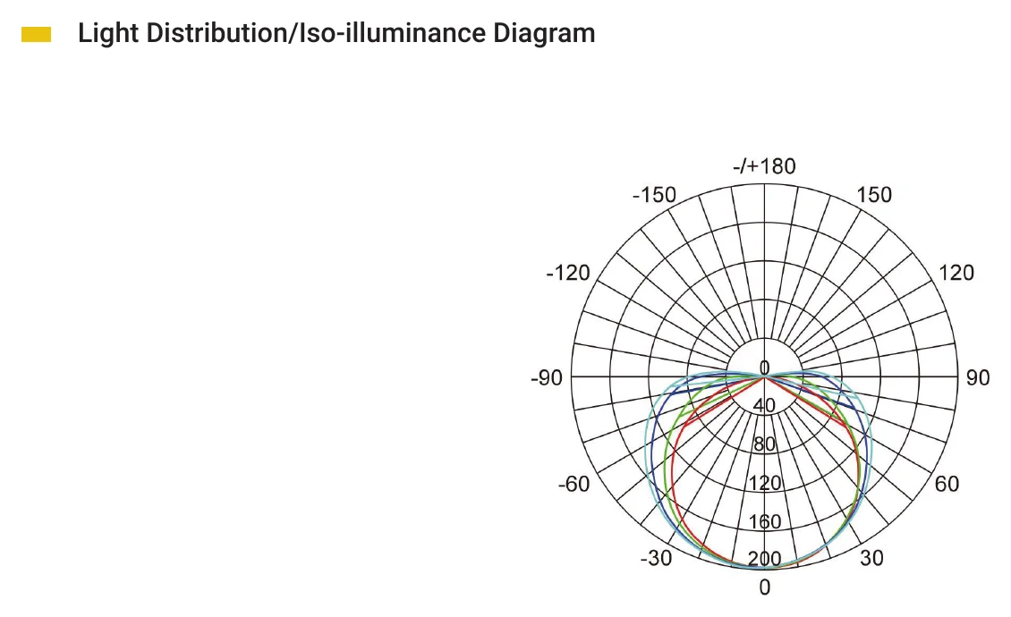 Archilight Pure Lume COB Strip - IP66 Light Distribution/Iso-illuminance Diagram
