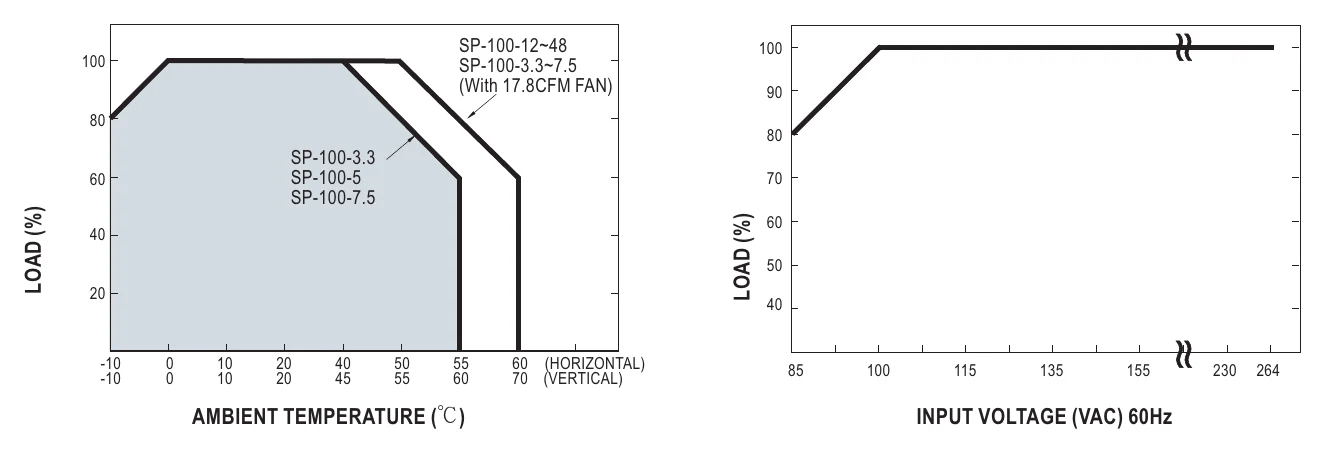 SP-100-7.5 Derating Curve