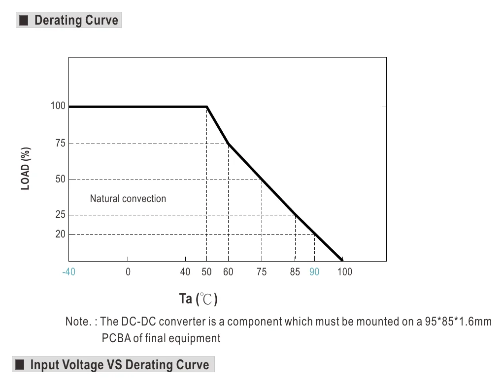 SKM50W8-05 Derating Curve