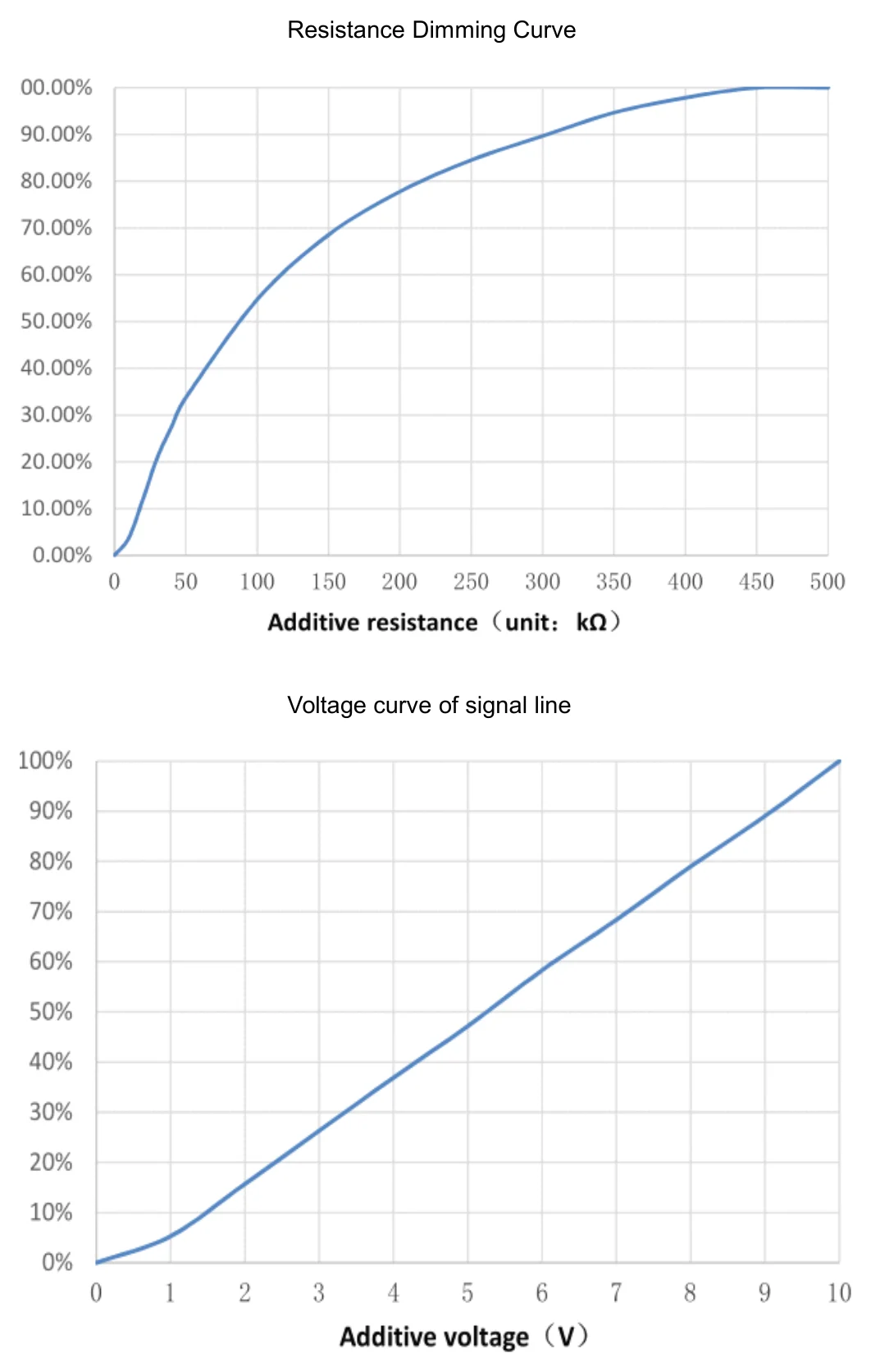 SC-45-24PWM Dimming Curve