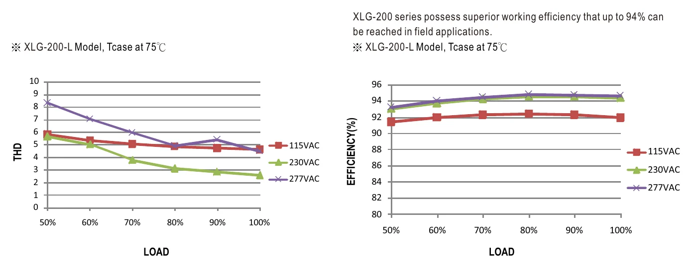 XLG-200-12-A TOTAL HARMONIC DISTORTION