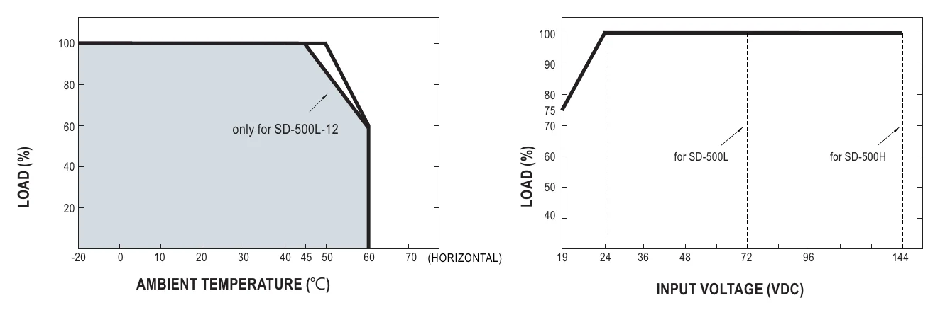 SD-500L-48 Derating Curve