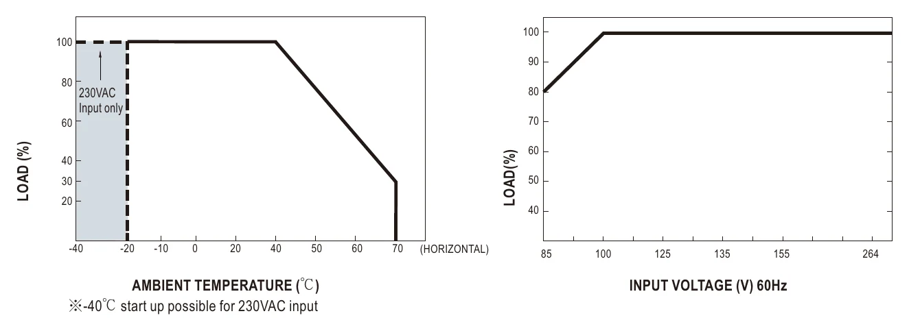 HRP-75-48 Derating Curve